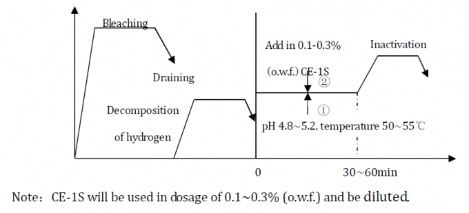 CE acide d'enzymes de Biopolishing - 1S particulièrement pour le lavage en pierre de tissu de denim